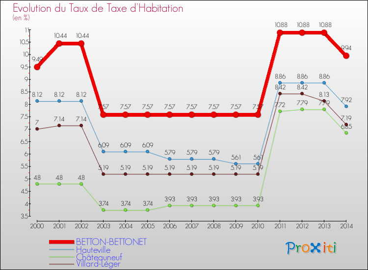 Evolution du taux de la taxe d'habitation pour BETTON-BETTONET et les communes proches de 2000 à 2014 Comparaison des taux de la taxe d'habitation pour BETTON-BETTONET et les communes voisines de 2000 à 2014