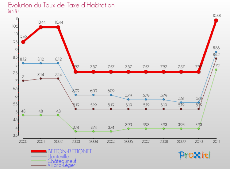 Evolution du taux de la taxe d'habitation pour BETTON-BETTONET et les communes proches Comparaison des taux de la taxe d'habitation pour BETTON-BETTONET et les communes voisines