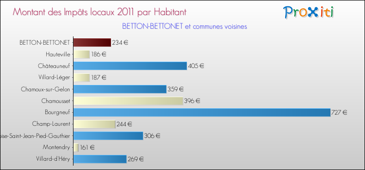 Montant des impôts locaux par Habitant pour BETTON-BETTONET et les communes proches Comparaison des impôts locaux par habitant pour BETTON-BETTONET et les communes voisines
