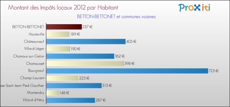 Montant des impôts locaux par Habitant pour BETTON-BETTONET et les communes proches Comparaison des impôts locaux par habitant pour BETTON-BETTONET et les communes voisines