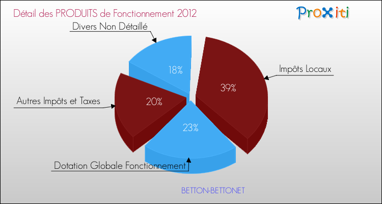 Décomposition du Budget de Fonctionnement 2012 de la commune de BETTON-BETTONET Budget de Fonctionnement 2012 pour la commune de BETTON-BETTONET