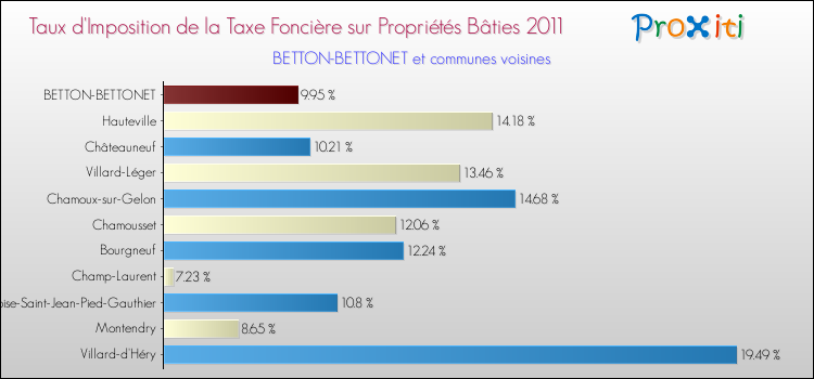 Taux d'imposition de la taxe foncière sur le bati 2011 pour BETTON-BETTONET et les communes proches Comparaison des taux d'imposition de la taxe foncière sur le bati 2011 pour BETTON-BETTONET et les communes voisines