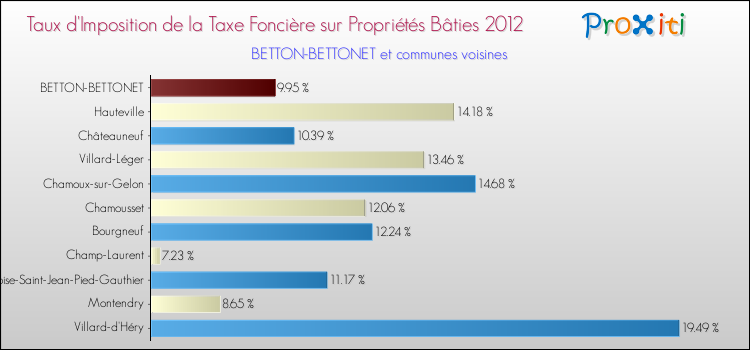 Taux d'imposition de la taxe foncière sur le bati 2012 pour BETTON-BETTONET et les communes proches Comparaison des taux d'imposition de la taxe foncière sur le bati 2012 pour BETTON-BETTONET et les communes voisines