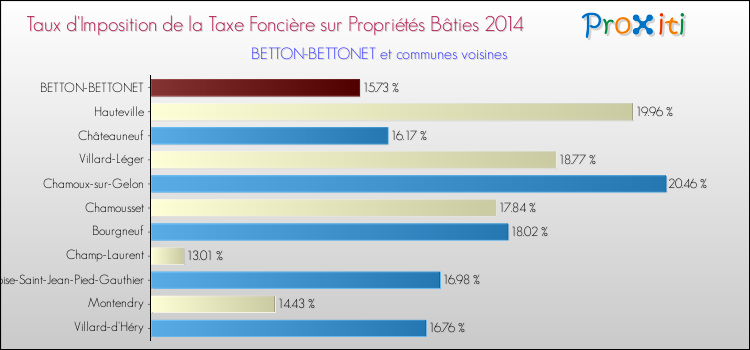 Taux d'imposition de la taxe foncière sur le bati 2014 pour BETTON-BETTONET et les communes proches Comparaison des taux d'imposition de la taxe foncière sur le bati 2014 pour BETTON-BETTONET et les communes voisines