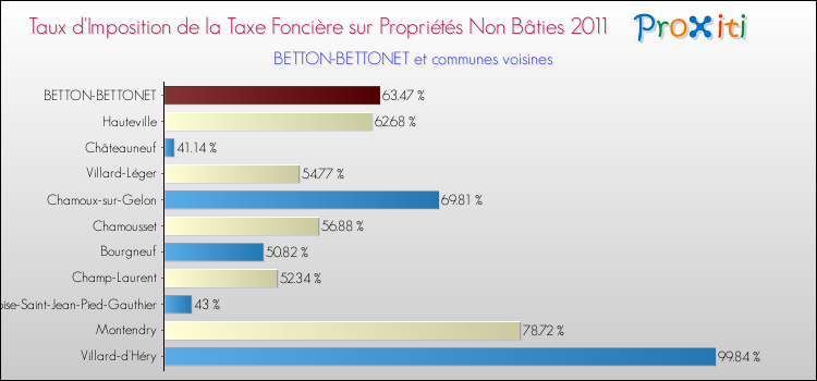 Taux d'imposition de la taxe foncière sur les immeubles et terrains non batis 2011 pour BETTON-BETTONET et les communes proches Comparaison des taux d'imposition de la taxe foncière sur les immeubles et terrains non batis 2011 pour BETTON-BETTONET et les communes voisines