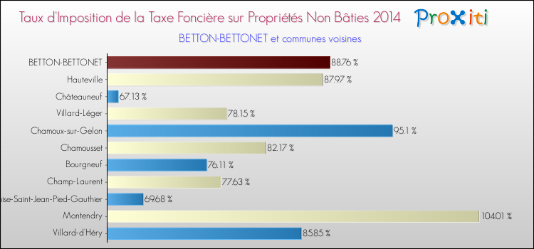 Taux d'imposition de la taxe foncière sur les immeubles et terrains non batis 2014 pour BETTON-BETTONET et les communes proches Comparaison des taux d'imposition de la taxe foncière sur les immeubles et terrains non batis 2014 pour BETTON-BETTONET et les communes voisines