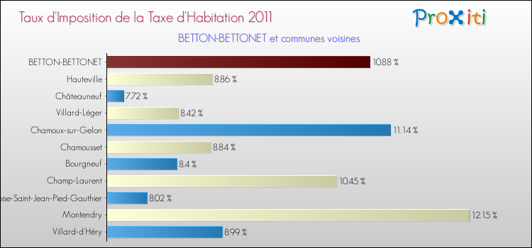 Taux d'imposition de la taxe d'habitation 2011 pour BETTON-BETTONET et les communes proches Comparaison des taux d'imposition de la taxe d'habitation 2011 pour BETTON-BETTONET et les communes voisines