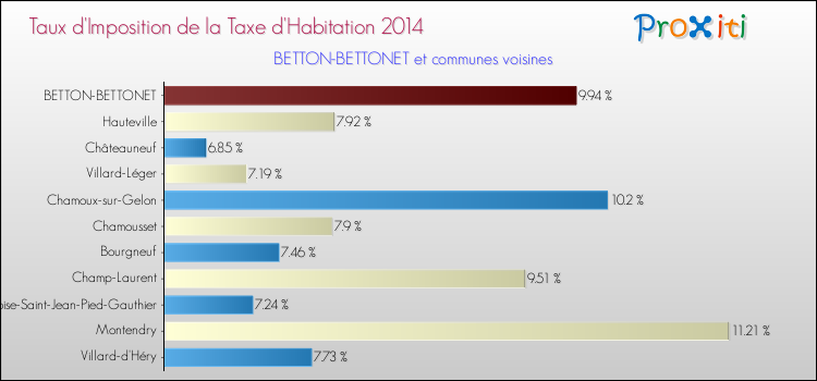 Taux d'imposition de la taxe d'habitation 2014 pour BETTON-BETTONET et les communes proches Comparaison des taux d'imposition de la taxe d'habitation 2014 pour BETTON-BETTONET et les communes voisines
