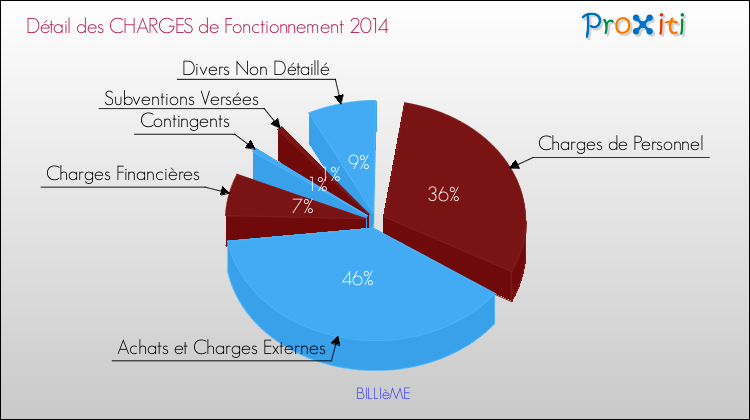Décomposition des Charges de Fonctionnement 2014 de la commune de BILLIèME Charges de Fonctionnement 2014 pour la commune de BILLIèME