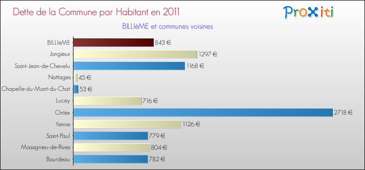 Dette par habitant de la commune en 2011 pour BILLIèME et les communes proches Comparaison de la dette par habitant de la commune en 2011 pour BILLIèME et les communes voisines