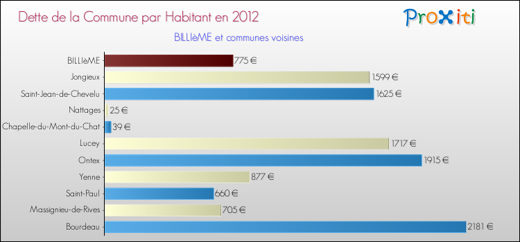 Dette par habitant de la commune en 2012 pour BILLIèME et les communes proches Comparaison de la dette par habitant de la commune en 2012 pour BILLIèME et les communes voisines
