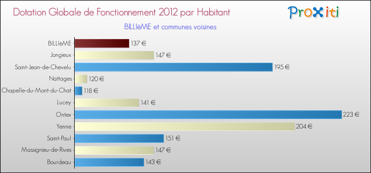 Montant des dotations globales de fonctionnement DGF par Habitant pour BILLIèME et les communes proches Comparaison des des dotations globales de fonctionnement DGF par habitant pour BILLIèME et les communes voisines