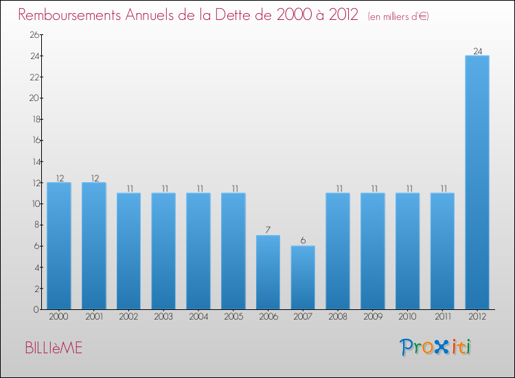 Evolution de l'annuité de la dette pour la commune de BILLIèME de 2000 à 2012 Annuités de la dette pour BILLIèME de 2000 à 2012