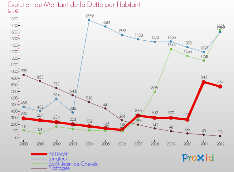 Evolution de la dette par habitant pour la commune de BILLIèME et les communes proches de 2000 à 2012 Comparaison de la dette par habitant pour BILLIèME et les communes voisines de 2000 à 2012