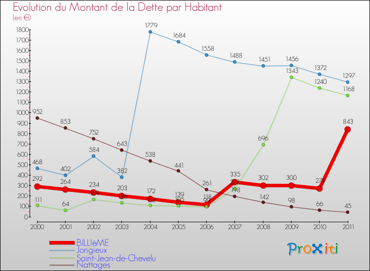 Evolution de la dette par habitant pour la commune de BILLIèME et les communes proches Comparaison de la dette par habitant pour BILLIèME et les communes voisines