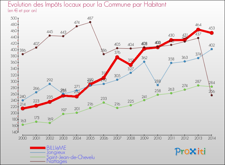 Evolution et montant des impôts locaux par Habitant pour BILLIèME et les communes proches de 2000 à 2014 Comparaison des impôts locaux par habitant pour BILLIèME et les communes voisines de 2000 à 2014