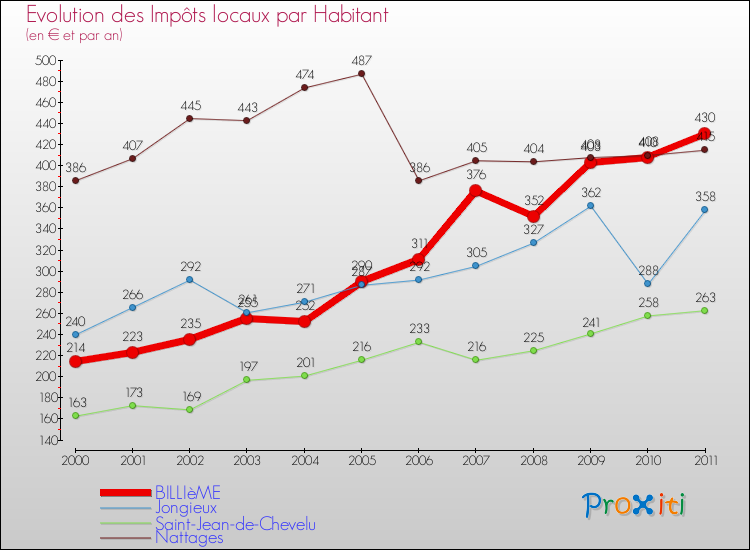 Evolution et montant des impôts locaux par Habitant pour BILLIèME et les communes proches Comparaison des impôts locaux par habitant pour BILLIèME et les communes voisines