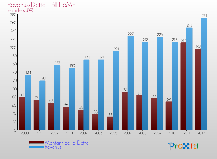 Evolution comparée de la dette et des revenus pour la commune de BILLIèME de 2000 à 2012 Comparaison de la dette et des revenus pour BILLIèME de 2000 à 2012