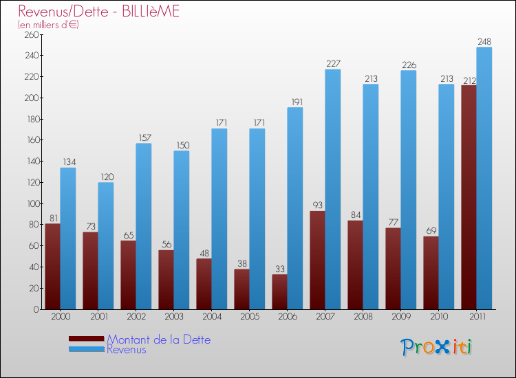 Evolution comparée de la dette et des revenus pour la commune de BILLIèME de 2000 à 2011 Comparaison de la dette et des revenus pour BILLIèME de 2000 à 2011