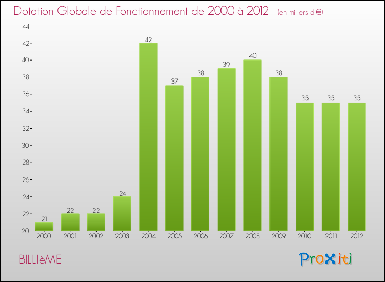 Evolution du montant de la Dotation Globale de Fonctionnement pour la commune de BILLIèME de 2000 à 2012 Evolution du montant de la Dotation Globale de Fonctionnement pour BILLIèME de 2000 à 2012