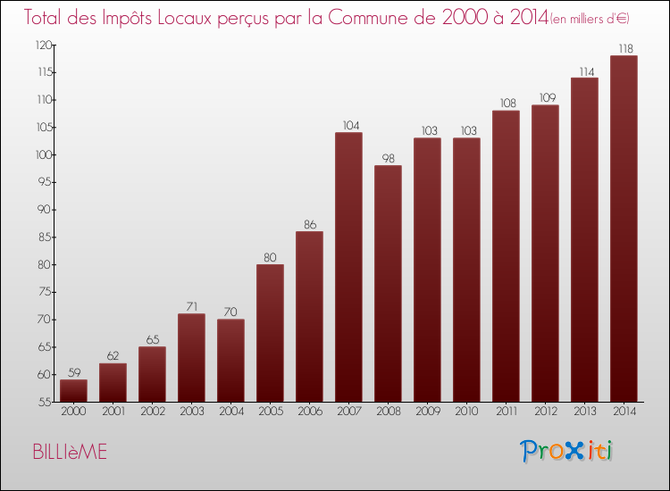 Evolution des Impôts Locaux pour la commune de BILLIèME de 2000 à 2014 Evolution des Impôts Locaux pour BILLIèME de 2000 à 2014