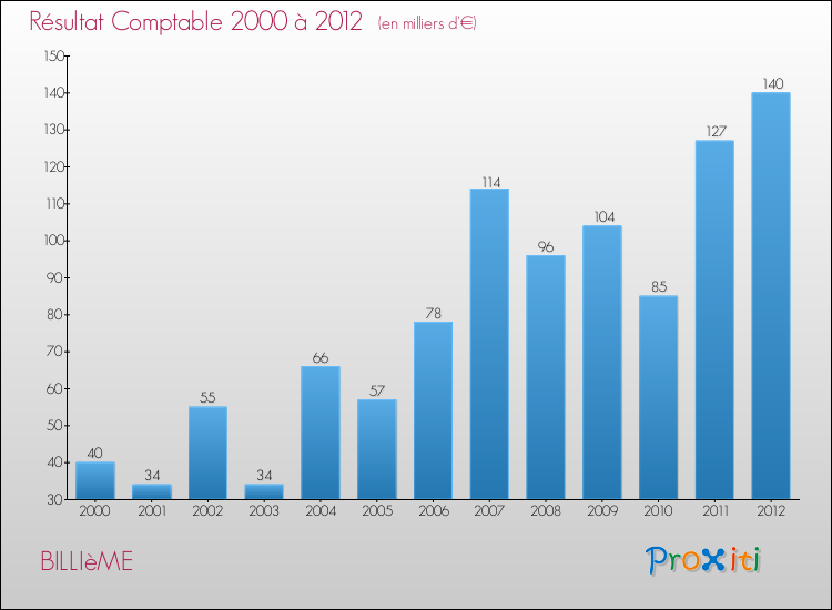 Evolution du résultat comptable pour la commune de BILLIèME de 2000 à 2012 Evolution du résultat comptable pour BILLIèME de 2000 à 2012