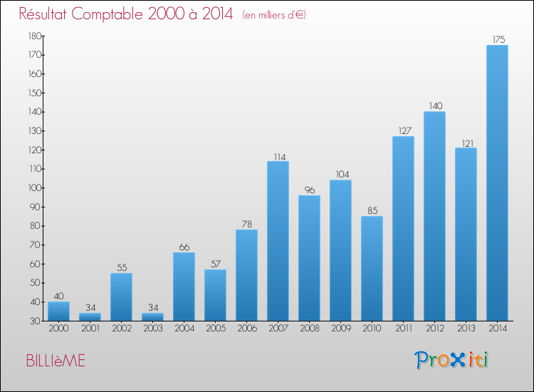Evolution du résultat comptable pour la commune de BILLIèME de 2000 à 2014 Evolution du résultat comptable pour BILLIèME de 2000 à 2014