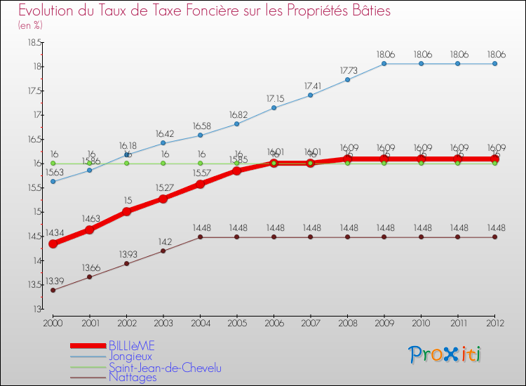 Evolution du taux de la taxe foncière sur le bati pour BILLIèME et les communes proches de 2000 à 2012 Comparaison des taux de taxe foncière sur le bati pour BILLIèME et les communes voisines de 2000 à 2012