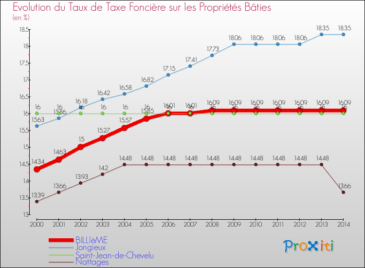Evolution du taux de la taxe foncière sur le bati pour BILLIèME et les communes proches de 2000 à 2014 Comparaison des taux de taxe foncière sur le bati pour BILLIèME et les communes voisines de 2000 à 2014