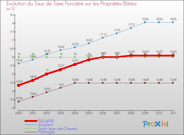 Evolution du taux de la taxe foncière sur le bati pour BILLIèME et les communes proches Comparaison des taux de taxe foncière sur le bati pour BILLIèME et les communes voisines