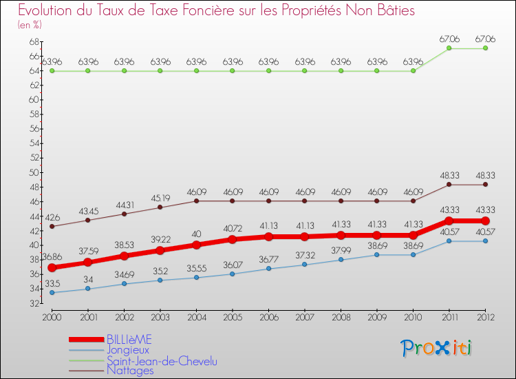 Evolution du taux de la taxe foncière sur les immeubles et terrains non batis pour BILLIèME et les communes proches de 2000 à 2012 Comparaison des taux de la taxe foncière sur les immeubles et terrains non batis pour BILLIèME et les communes voisines de 2000 à 2012