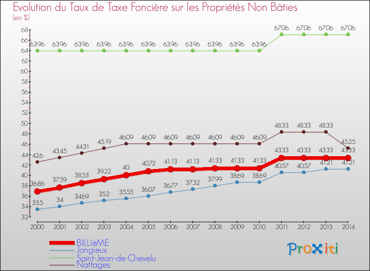 Evolution du taux de la taxe foncière sur les immeubles et terrains non batis pour BILLIèME et les communes proches de 2000 à 2014 Comparaison des taux de la taxe foncière sur les immeubles et terrains non batis pour BILLIèME et les communes voisines de 2000 à 2014