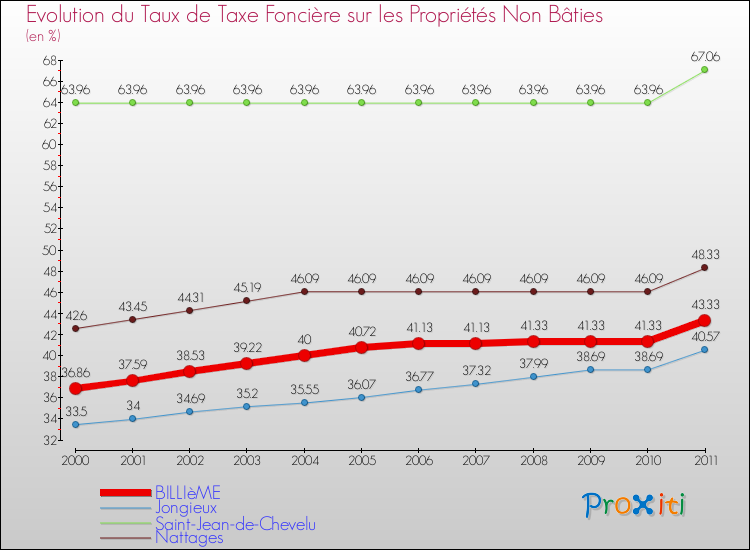 Evolution du taux de la taxe foncière sur les immeubles et terrains non batis pour BILLIèME et les communes proches Comparaison des taux de la taxe foncière sur les immeubles et terrains non batis pour BILLIèME et les communes voisines