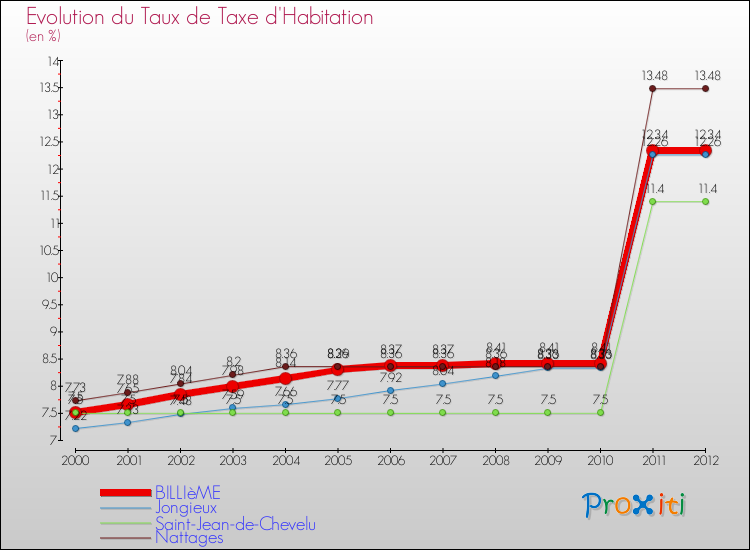 Evolution du taux de la taxe d'habitation pour BILLIèME et les communes proches Comparaison des taux de la taxe d'habitation pour BILLIèME et les communes voisines