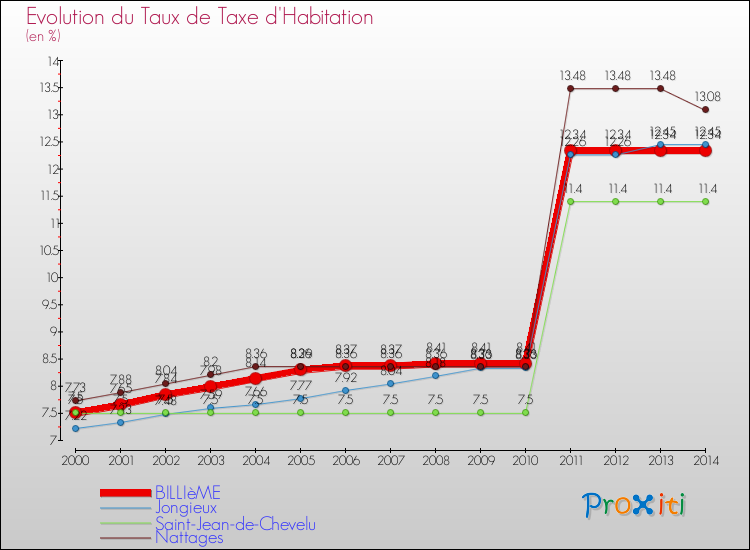 Evolution du taux de la taxe d'habitation pour BILLIèME et les communes proches de 2000 à 2014 Comparaison des taux de la taxe d'habitation pour BILLIèME et les communes voisines de 2000 à 2014
