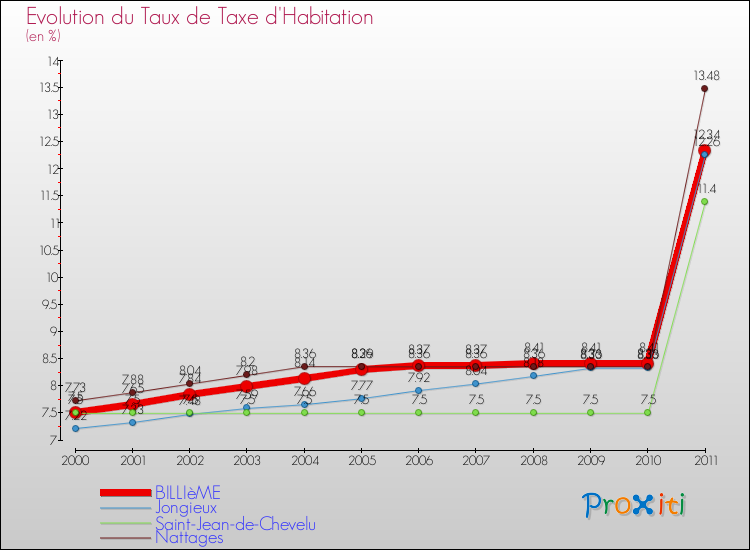 Evolution du taux de la taxe d'habitation pour BILLIèME et les communes proches Comparaison des taux de la taxe d'habitation pour BILLIèME et les communes voisines