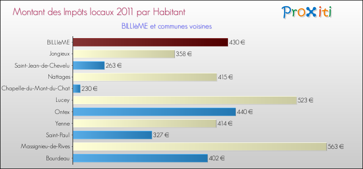 Montant des impôts locaux par Habitant pour BILLIèME et les communes proches Comparaison des impôts locaux par habitant pour BILLIèME et les communes voisines