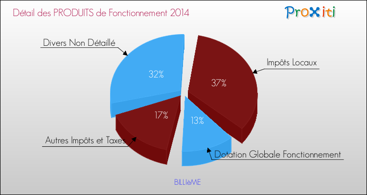 Décomposition du Budget de Fonctionnement 2014 de la commune de BILLIèME Budget de Fonctionnement 2014 pour la commune de BILLIèME