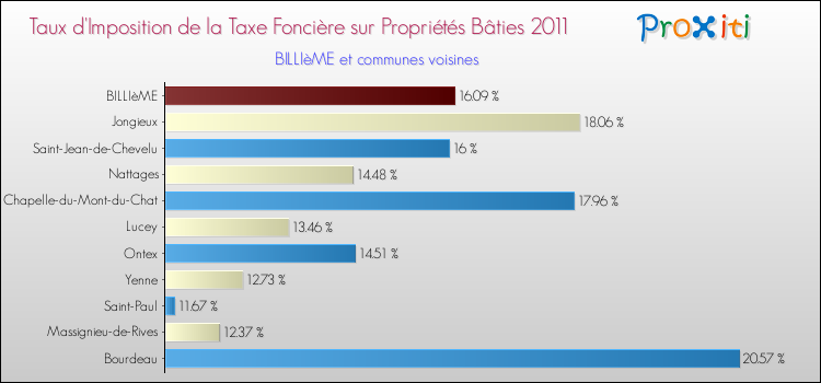 Taux d'imposition de la taxe foncière sur le bati 2011 pour BILLIèME et les communes proches Comparaison des taux d'imposition de la taxe foncière sur le bati 2011 pour BILLIèME et les communes voisines