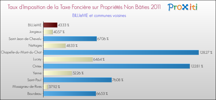 Taux d'imposition de la taxe foncière sur les immeubles et terrains non batis 2011 pour BILLIèME et les communes proches Comparaison des taux d'imposition de la taxe foncière sur les immeubles et terrains non batis 2011 pour BILLIèME et les communes voisines