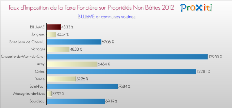 Taux d'imposition de la taxe foncière sur les immeubles et terrains non batis 2012 pour BILLIèME et les communes proches Comparaison des taux d'imposition de la taxe foncière sur les immeubles et terrains non batis 2012 pour BILLIèME et les communes voisines