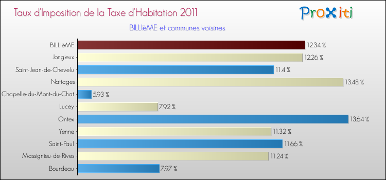 Taux d'imposition de la taxe d'habitation 2011 pour BILLIèME et les communes proches Comparaison des taux d'imposition de la taxe d'habitation 2011 pour BILLIèME et les communes voisines