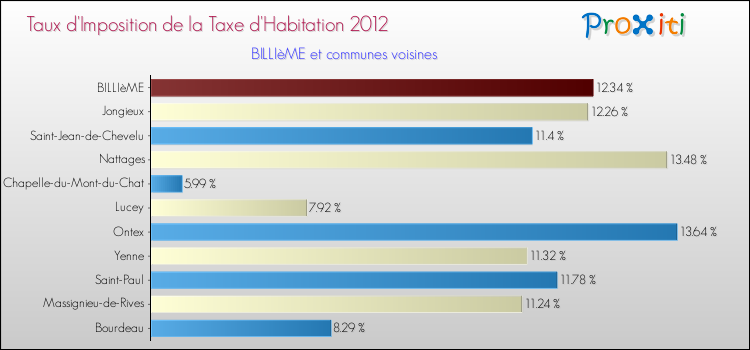 Taux d'imposition de la taxe d'habitation 2012 pour BILLIèME et les communes proches Comparaison des taux d'imposition de la taxe d'habitation 2012 pour BILLIèME et les communes voisines