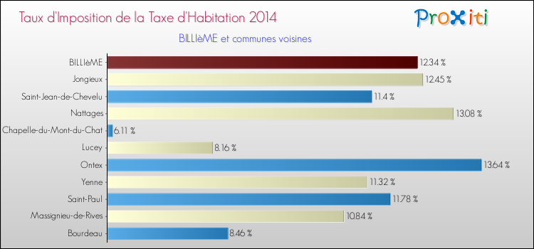 Taux d'imposition de la taxe d'habitation 2014 pour BILLIèME et les communes proches Comparaison des taux d'imposition de la taxe d'habitation 2014 pour BILLIèME et les communes voisines
