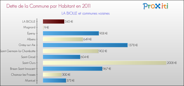 Dette par habitant de la commune en 2011 pour LA BIOLLE et les communes proches Comparaison de la dette par habitant de la commune en 2011 pour LA BIOLLE et les communes voisines