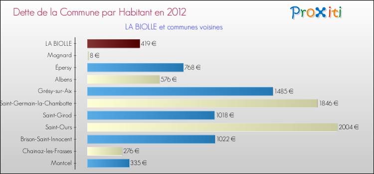 Dette par habitant de la commune en 2012 pour LA BIOLLE et les communes proches Comparaison de la dette par habitant de la commune en 2012 pour LA BIOLLE et les communes voisines