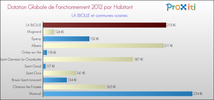 Montant des dotations globales de fonctionnement DGF par Habitant pour LA BIOLLE et les communes proches Comparaison des des dotations globales de fonctionnement DGF par habitant pour LA BIOLLE et les communes voisines