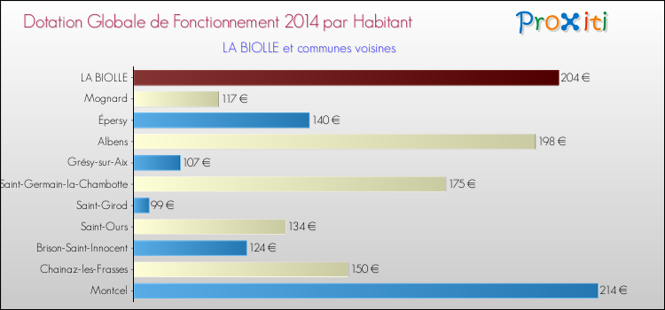 Montant des dotations globales de fonctionnement DGF par Habitant pour LA BIOLLE et les communes proches en 2014. Comparaison des des dotations globales de fonctionnement DGF par habitant pour LA BIOLLE et les communes voisines en 2014.