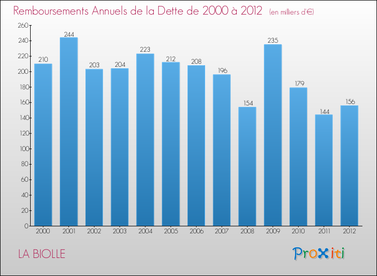 Evolution de l'annuité de la dette pour la commune de LA BIOLLE de 2000 à 2012 Annuités de la dette pour LA BIOLLE de 2000 à 2012