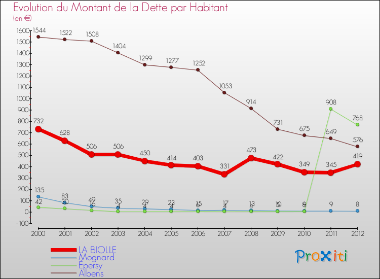 Evolution de la dette par habitant pour la commune de LA BIOLLE et les communes proches de 2000 à 2012 Comparaison de la dette par habitant pour LA BIOLLE et les communes voisines de 2000 à 2012